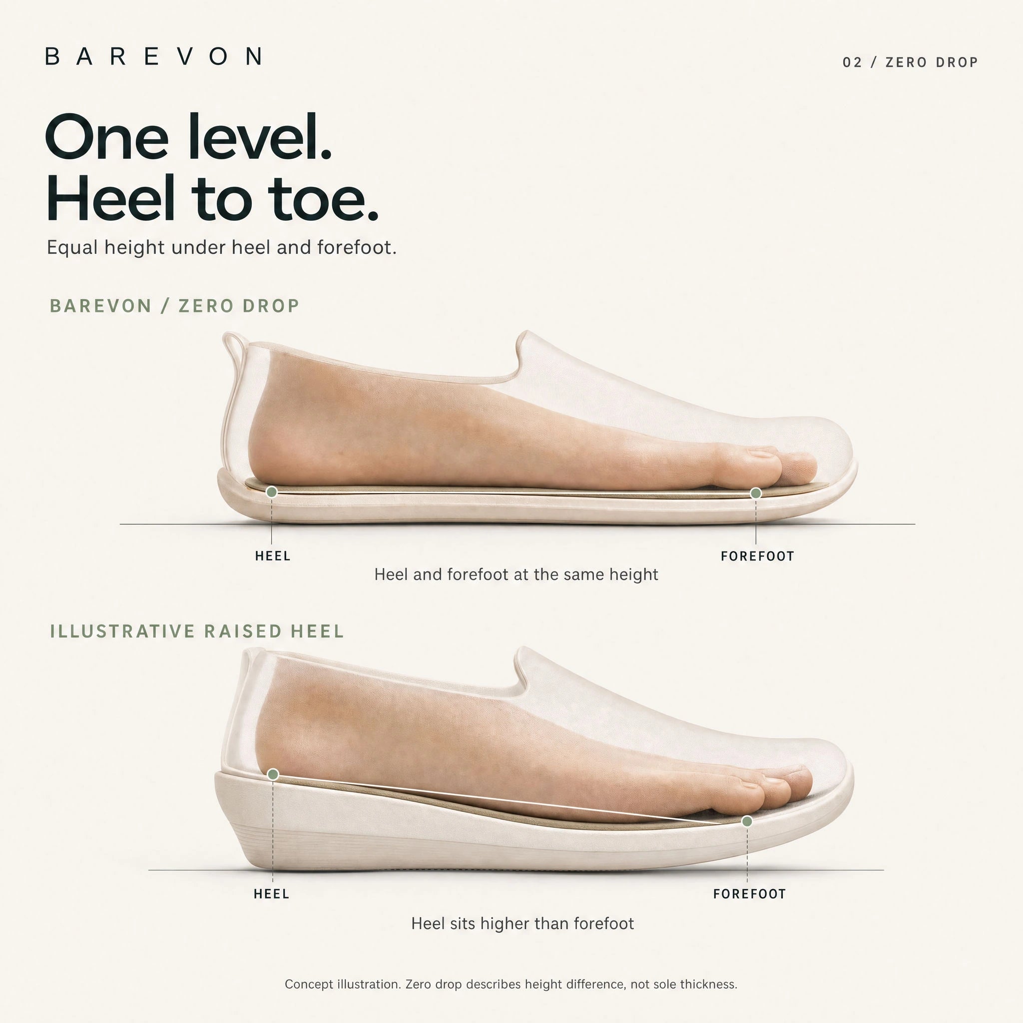 Concept illustration comparing a level heel-to-forefoot sole with a generic raised-heel sole. The Barevon design has no heel elevation relative to the forefoot.
